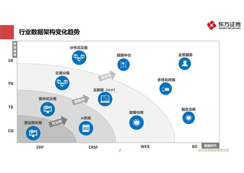 金融大数据服务转型的探索与实践 东方证券的网络技术服务创新路径